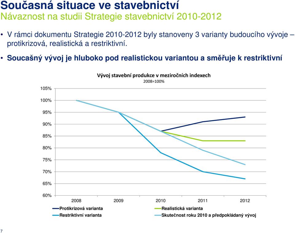 Soucašný vývoj je hluboko pod realistickou variantou a směřuje k restriktivní 105% Vývoj stavební produkce v meziročních indexech