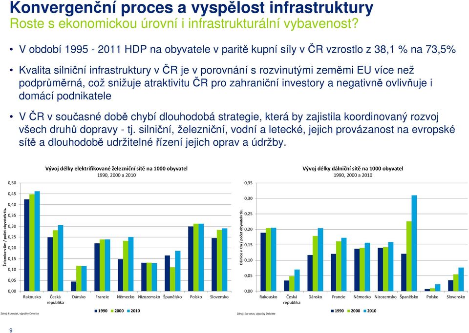 atraktivitu ČR pro zahraniční investory a negativně ovlivňuje i domácí podnikatele V ČR v současné době chybí dlouhodobá strategie, která by zajistila koordinovaný rozvoj všech druhů dopravy - tj.