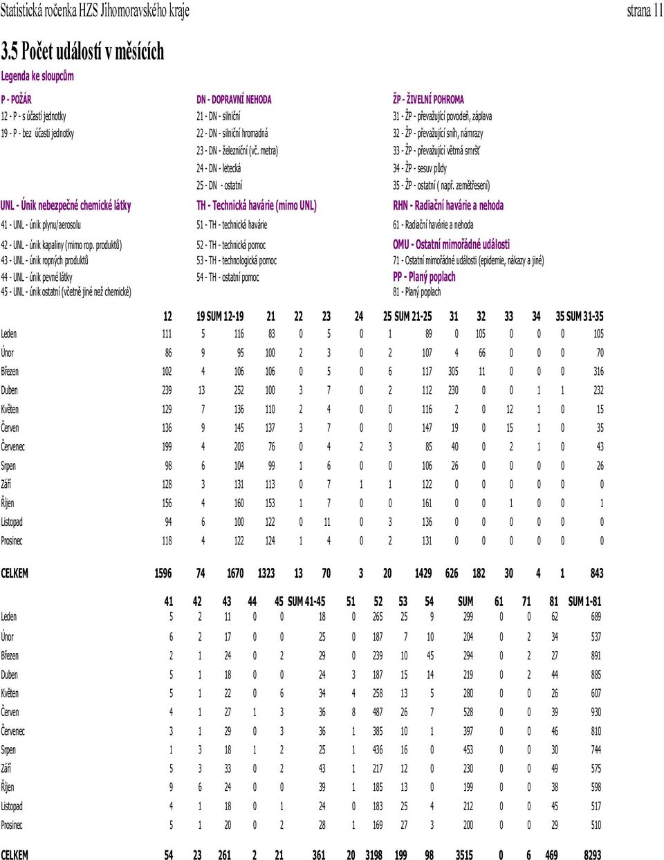 účasti jednotky 22 - DN - silniční hromadná 32 - ŽP - převažující sníh, námrazy 23 - DN - železniční (vč.