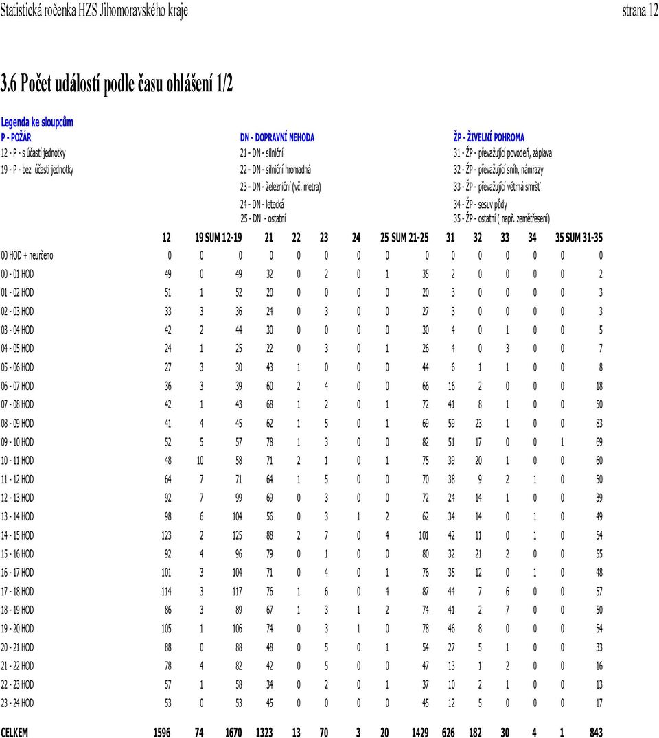 19 - P - bez účasti jednotky 22 - DN - silniční hromadná 32 - ŽP - převažující sníh, námrazy 23 - DN - železniční (vč.