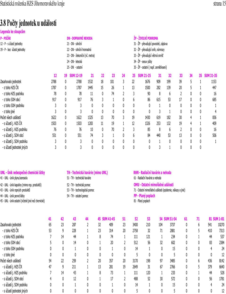 účasti jednotky 22 - DN - silniční hromadná 32 - ŽP - převažující sníh, námrazy 23 - DN - železniční (vč.