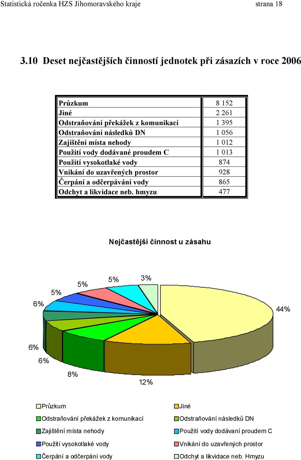 nehody 1 12 Použití vody dodávané proudem C 1 13 Použití vysokotlaké vody 874 Vnikání do uzavřených prostor 928 Čerpání a odčerpávání vody 865 Odchyt a likvidace neb.