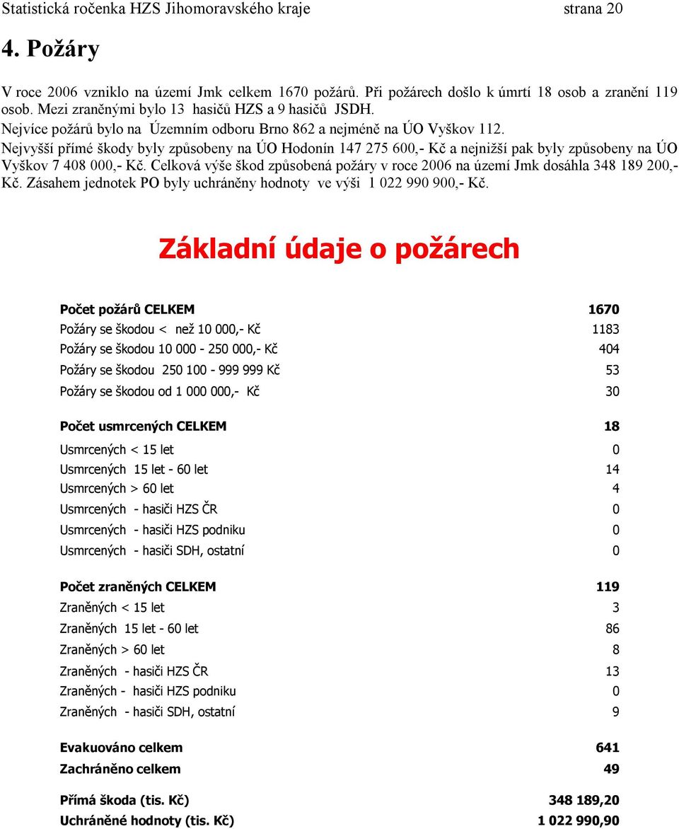 Nejvyšší přímé škody byly způsobeny na ÚO Hodonín 147 275 6,- Kč a nejnižší pak byly způsobeny na ÚO Vyškov 7 48,- Kč. Celková výše škod způsobená požáry v roce 26 na území Jmk dosáhla 348 189 2,- Kč.