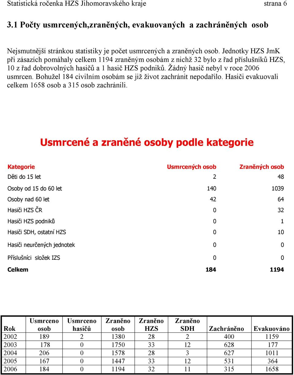 Bohužel 184 civilním osobám se již život zachránit nepodařilo. Hasiči evakuovali celkem 1658 osob a 315 osob zachránili.