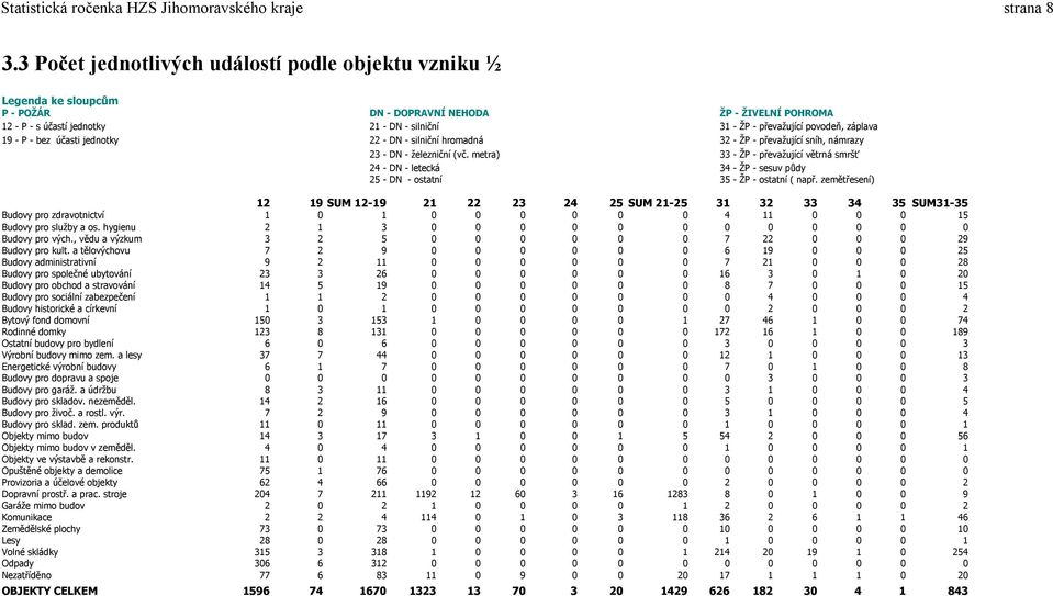 povodeň, záplava 19 - P - bez účasti jednotky 22 - DN - silniční hromadná 32 - ŽP - převažující sníh, námrazy 23 - DN - železniční (vč.