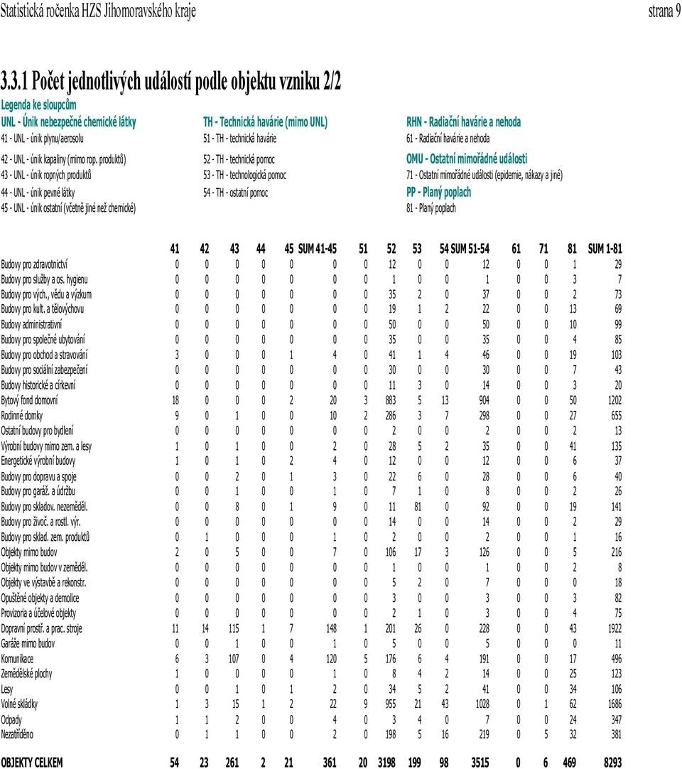 plynu/aerosolu 51 - TH - technická havárie 61 - Radiační havárie a nehoda 42 - UNL - únik kapaliny (mimo rop.