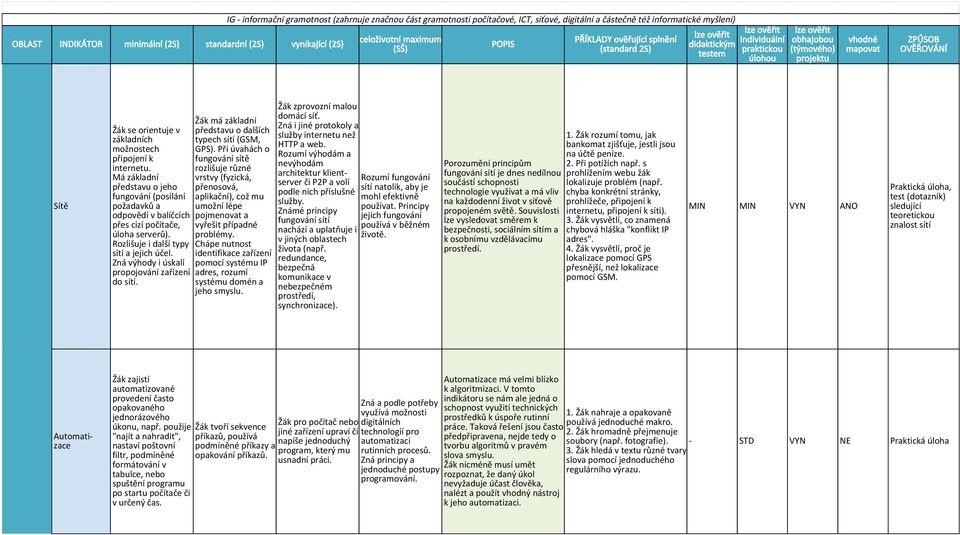 Při úvahách o fungování sítě rozlišuje různé vrstvy (fyzická, přenosová, aplikační), což mu umožní lépe pojmenovat a vyřešit případné problémy.