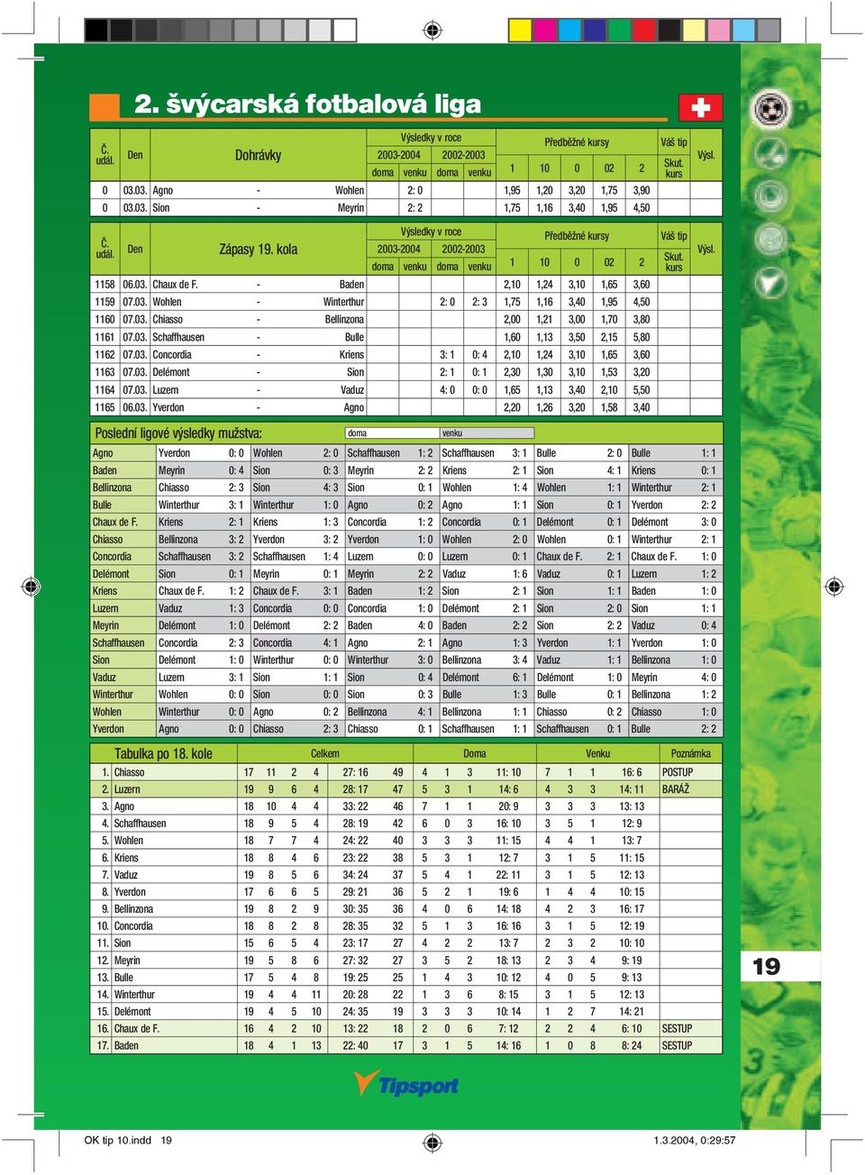 03. Schaffhausen - Bulle 1,60 1,13 3,50 2,15 5,80 1162 07.03. Concordia - Kriens 3: 1 0: 4 2,10 1,24 3,10 1,65 3,60 1163 07.03. Delémont - Sion 2: 1 0: 1 2,30 1,30 3,10 1,53 3,20 1164 07.03. Luzern - Vaduz 4: 0 0: 0 1,65 1,13 3,40 2,10 5,50 1165 06.