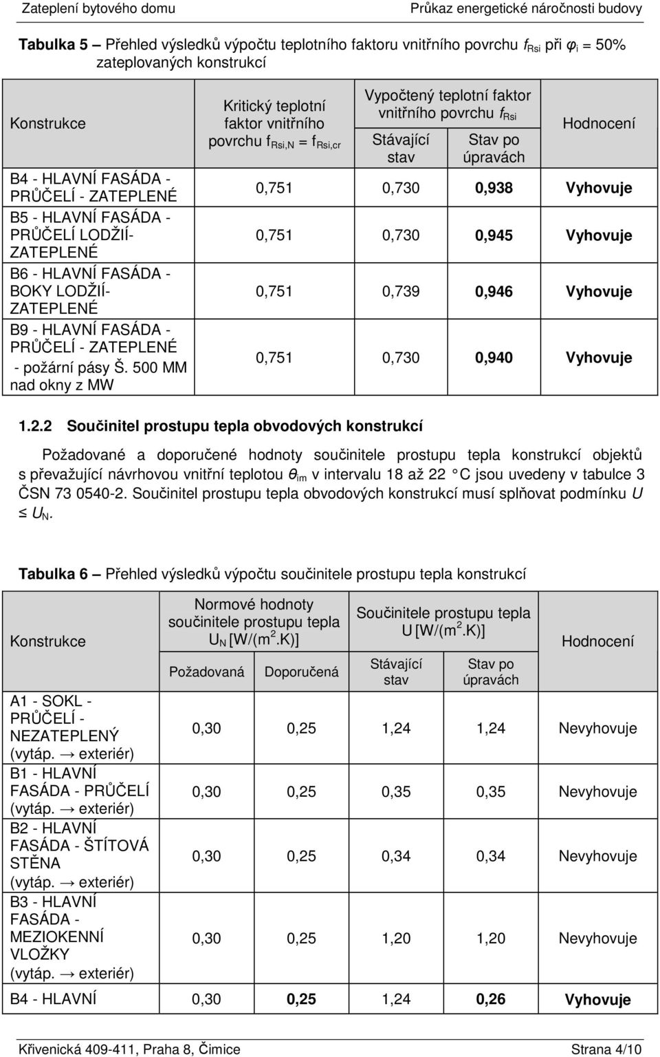 500 MM nad okny z MW Kritický teplotní faktor vnitřního povrchu f Rsi,N = f Rsi,cr Vypočtený teplotní faktor vnitřního povrchu f Rsi Stávající stav Stav po úpravách Hodnocení 0,751 0,730 0,938