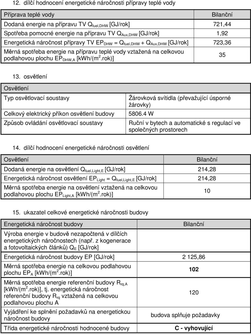 rok)] 35 13. osvětlení Osvětlení Typ osvětlovací soustavy Celkový elektrický příkon osvětlení budovy Způsob ovládání osvětlovací soustavy Žárovková svítidla (převažující úsporné žárovky) 5806.