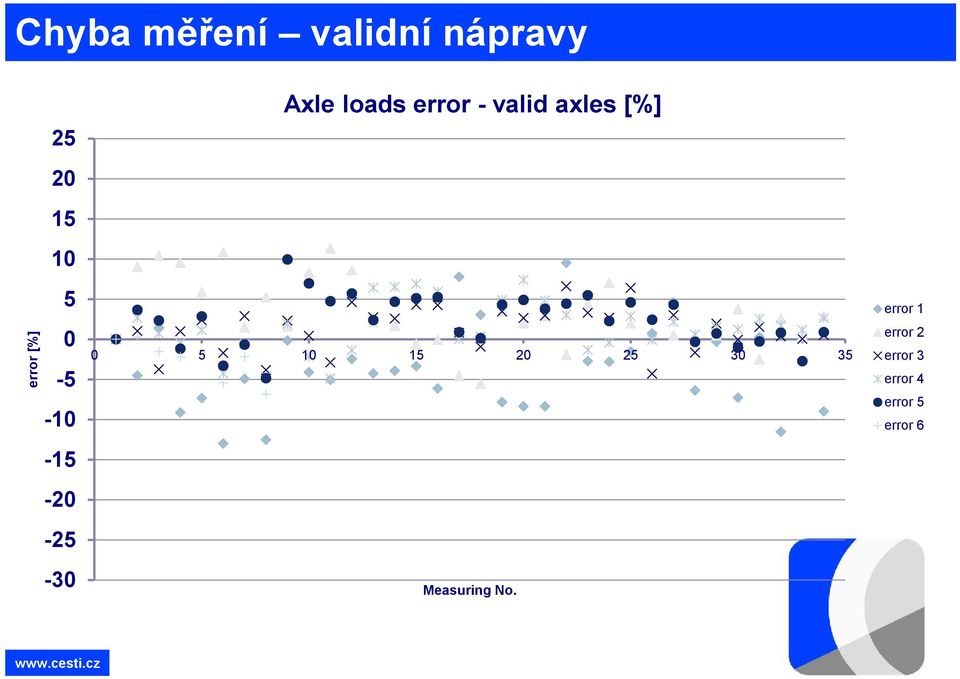 valid axles [%] 0 5 10 15 20 25 30 35 Measuring