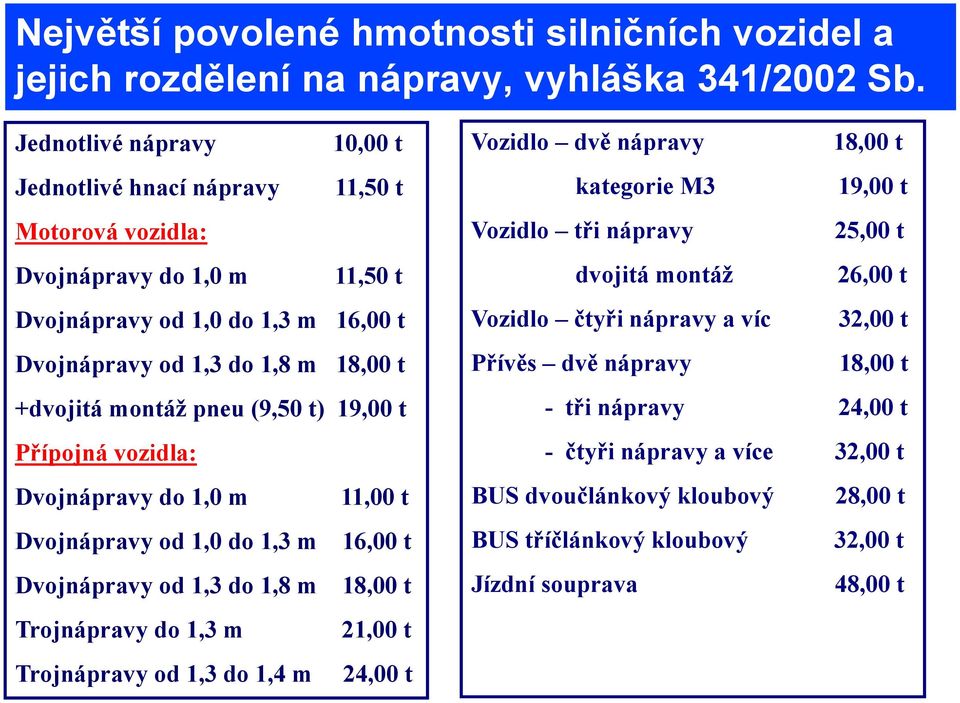 (9,50 t) 19,00 t Přípojná vozidla: Dvojnápravy do 1,0 m 11,00 t Dvojnápravy od 1,0 do 1,3 m 16,00 t Dvojnápravy od 1,3 do 1,8 m 18,00 t Trojnápravy do 1,3 m 21,00 t Trojnápravy od 1,3 do 1,4 m 24,00