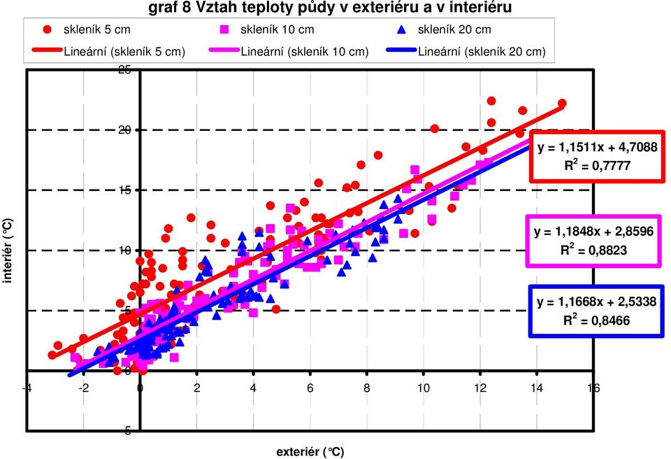 (skleník 2 cm) 25 2 y = 1,11x + 4,788 R 2 =,7777 interiér 1 5 y = 1,1848x +
