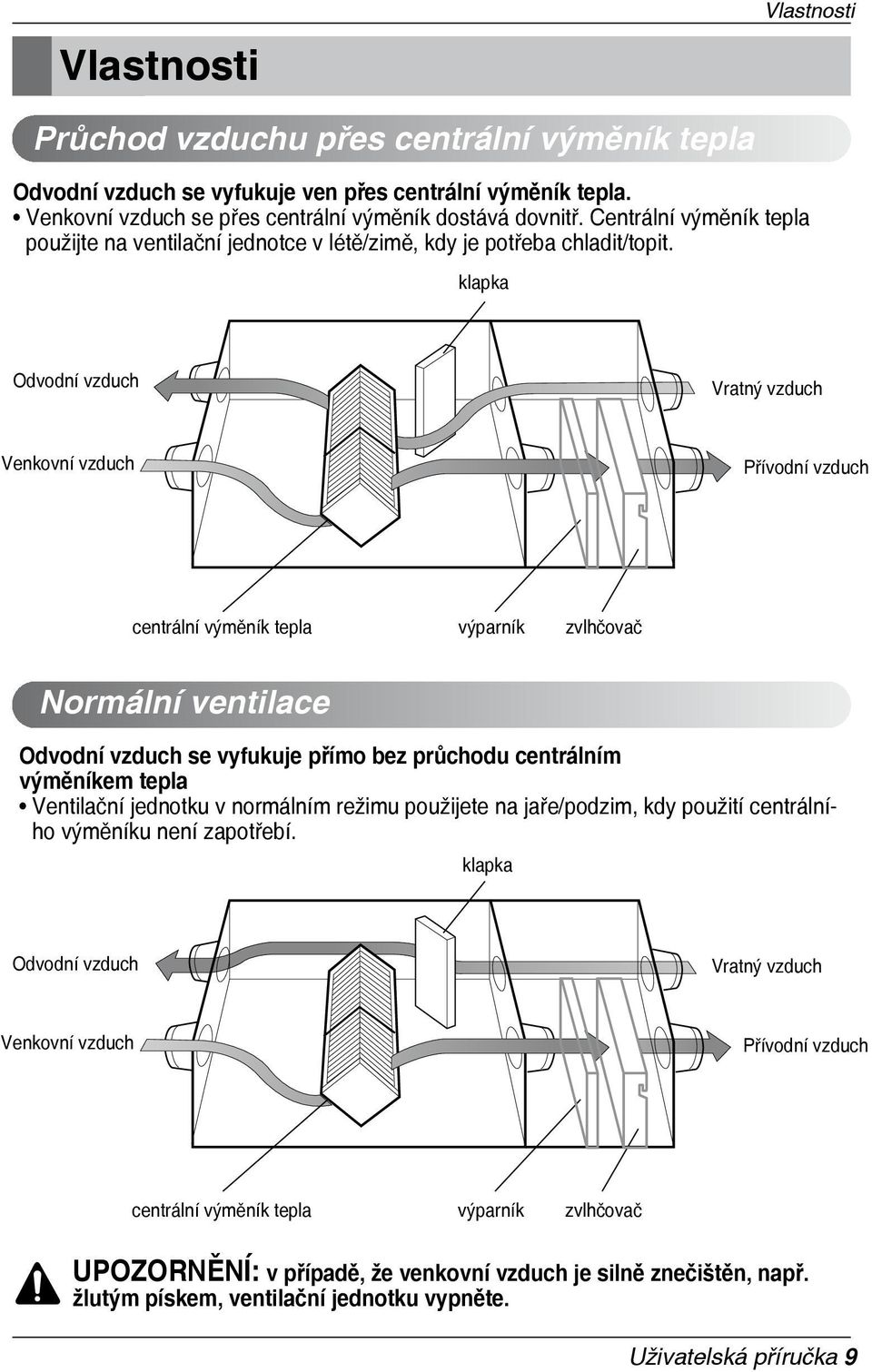 klapka Odvodní vzduch Vratný vzduch Venkovní vzduch Přívodní vzduch centrální výměník tepla výparník zvlhčovač Normální ventilace Odvodní vzduch se vyfukuje přímo bez průchodu centrálním výměníkem