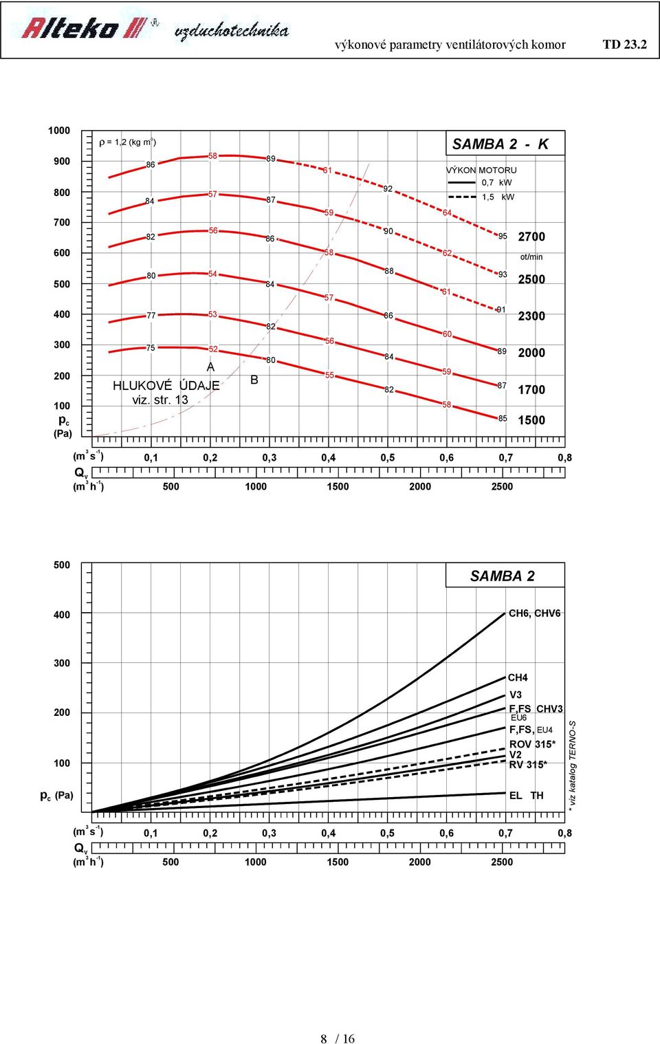 ot/min 400 300 200 100 p c (Pa) 80 77 75 54 53 52 HLUKOVÉ ÚDJ viz. str.