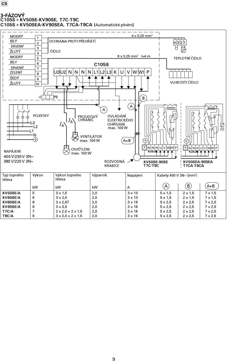 KV50SE-90SE T7-T9 U V W W P KV50SE-90SE T7-T9 Typ topného Výkon Výkon topného Výparník apájení Kabely 00 V 3~ (mm ) kw kw kw B +B KV50SE/ 5 3 x,5,0 3 x 0 5 x,5 x,5 7 x,5 KV60SE/ 6 3