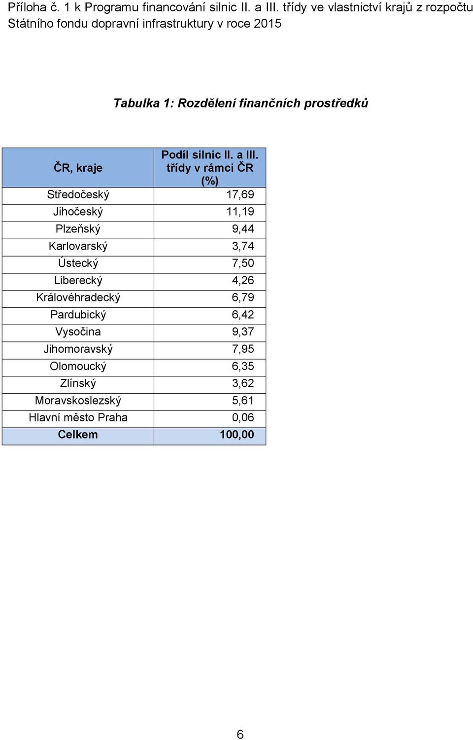 prostředků Podíl silnic II. a III.
