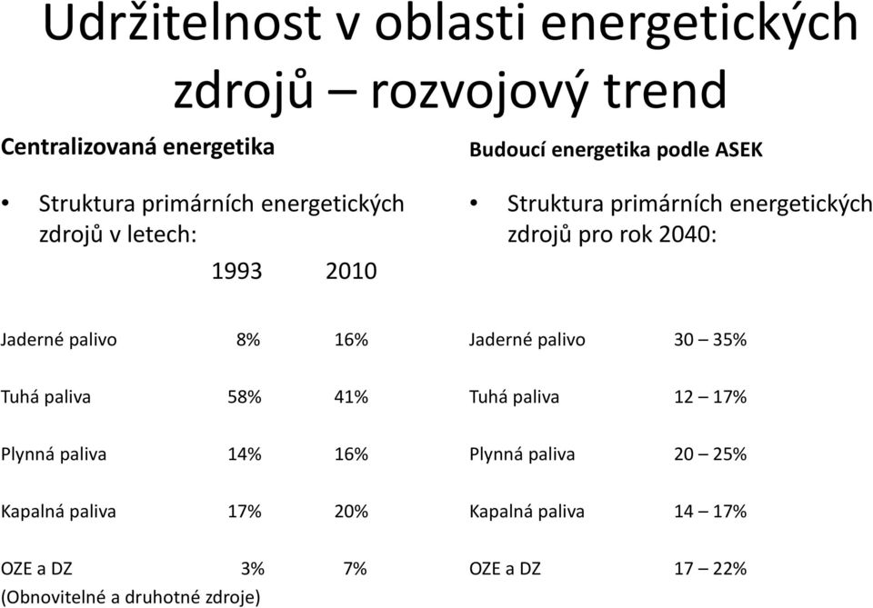 rok 2040: Jaderné palivo 8% 16% Jaderné palivo 30 35% Tuhá paliva 58% 41% Tuhá paliva 12 17% Plynná paliva 14% 16%