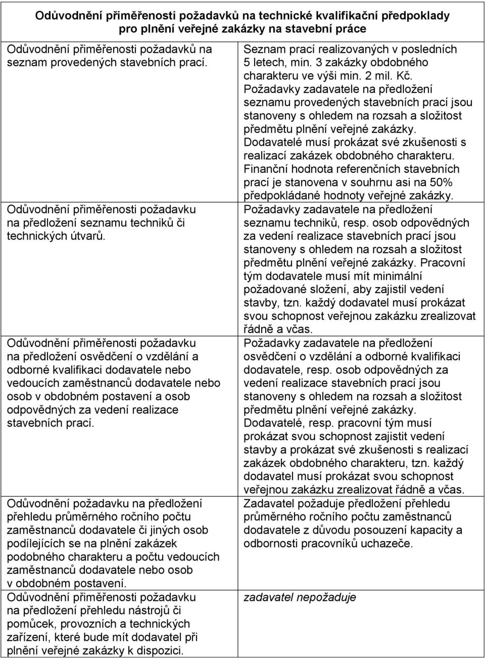 na předložení osvědčení o vzdělání a odborné kvalifikaci dodavatele nebo vedoucích zaměstnanců dodavatele nebo osob v obdobném postavení a osob odpovědných za vedení realizace stavebních prací.