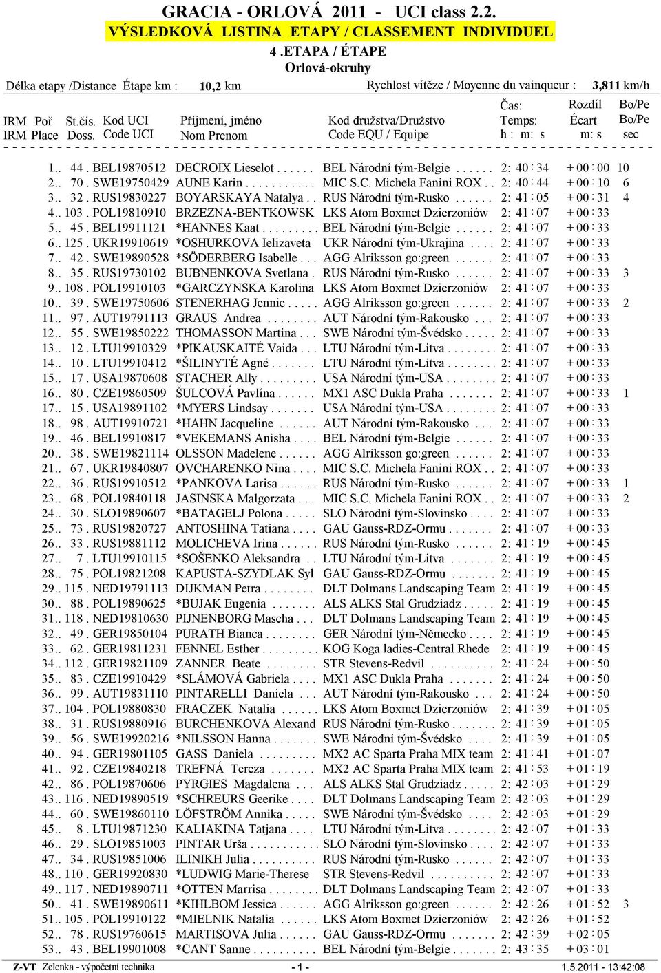 Code UCI Příjmení, jméno Nom Prenom Kod družstva/družstvo Code EQU / Equipe : Bo/Pe Bo/Pe sec 1.. 44. BEL19870512 DECROIX Lieselot...... BEL Národní tým-belgie...... 2: 40 : 34 + 00 : 00 10 2.. 70.