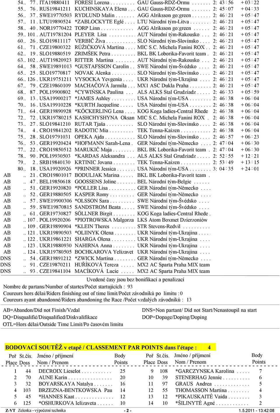 NOR19770422 TORP Linn............. AGG Alriksson go:green...... 2: 46 21 + 05 : 47 59.. 101. AUT19781204 PLEYER Lisa.......... AUT Národní tým-rakousko... 2: 46 21 + 05 : 47 60.. 26.