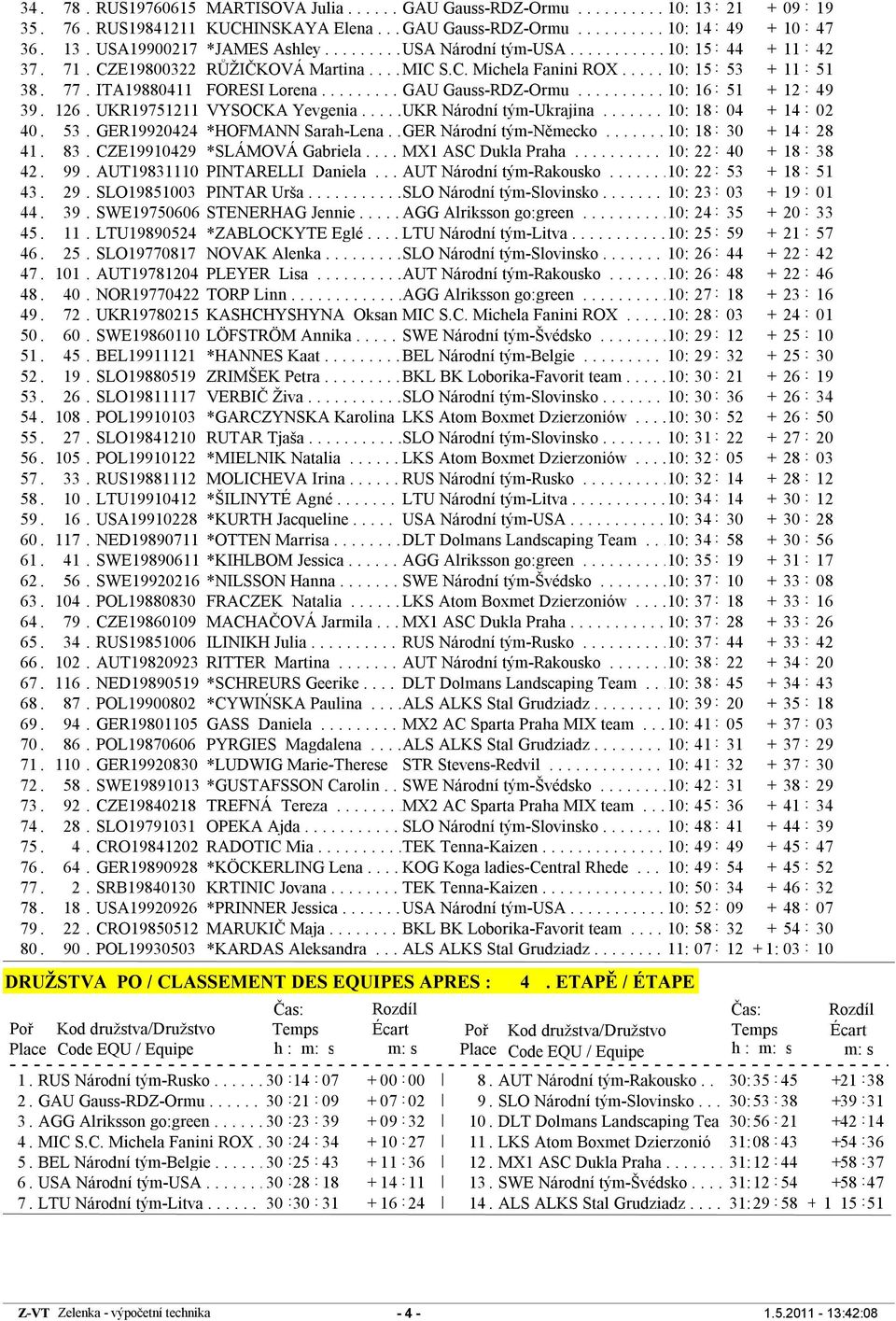 ........ GAU Gauss-RDZ-Ormu.......... 10: 16 51 + 12 : 49 39. 126. UKR19751211 VYSOCKA Yevgenia..... UKR Národní tým-ukrajina....... 10: 18 04 + 14 : 02 40. 53. GER19920424 *HOFMANN Sarah-Lena.