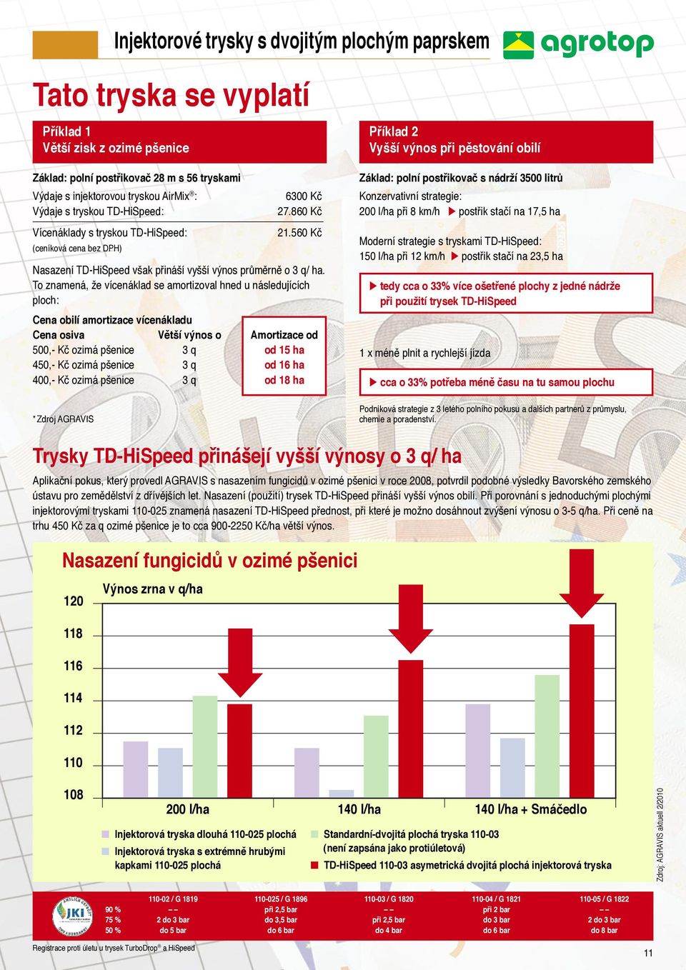 To znamená, že vícenáklad se amortizoval hned u následujících ploch: Cena obilí amortizace vícenákladu Cena osiva Větší výnos o Amortizace od 500,- Kč ozimá pšenice 3 q od 15 ha 450,- Kč ozimá