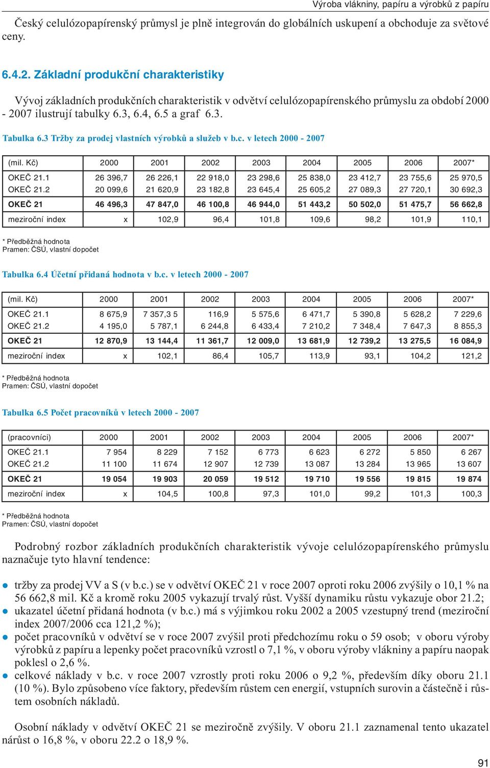 3 Tržby za prodej vlastních výrobků a služeb v b.c. v letech 2000-2007 (mil. Kč) OKEČ 21.1 26 396,7 26 226,1 22 918,0 23 298,6 25 838,0 23 412,7 23 755,6 25 970,5 OKEČ 21.