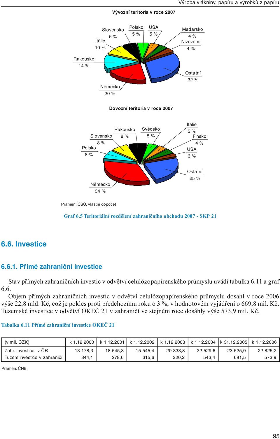 6.6. Investice 6.6.1. Přímé zahraniční investice Stav přímých zahraničních investic v odvětví celulózopapírenského průmyslu uvádí tabulka 6.11 a graf 6.6. Objem přímých zahraničních investic v odvětví celulózopapírenského průmyslu dosáhl v roce 2006 výše 22,8 mld.