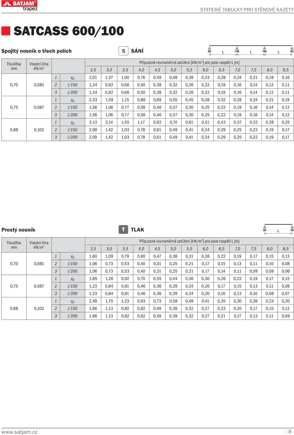 0,22 0,19 0,16 0,14 0,12 0,11 1 q d 2,33 1,59 1,15 0,88 0,69 0,55 0,45 0,38 0,32 0,28 0,24 0,21 0,19 2 l/150 1,56 1,06 0,77 0,58 0,46 0,37 0,30 0,25 0,22 0,19 0,16 0,14 0,12 3 l/200 1,56 1,06 0,77