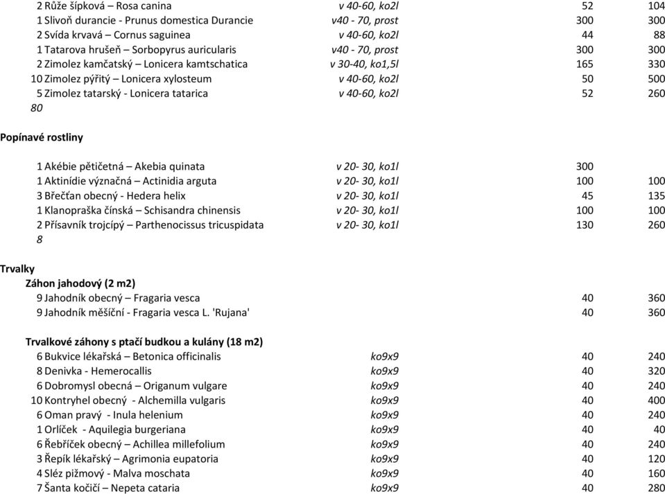 40-60, ko2l 52 260 80 Popínavé rostliny 1 Akébie pětičetná Akebia quinata v 20-30, ko1l 300 1 Aktinídie význačná Actinidia arguta v 20-30, ko1l 100 100 3 Břečťan obecný - Hedera helix v 20-30, ko1l