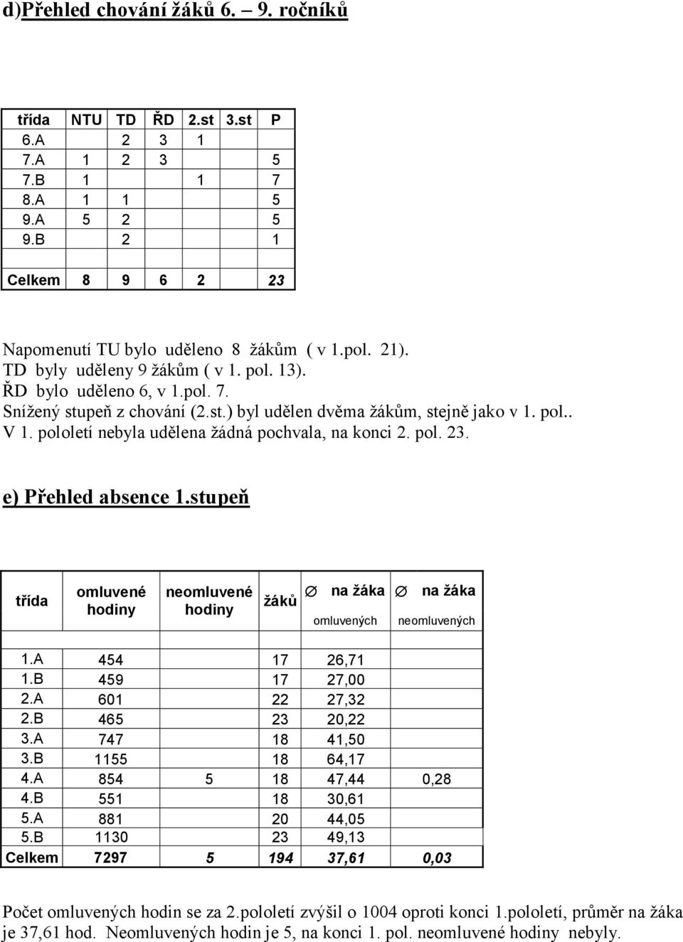 pololetí nebyla udělena žádná pochvala, na konci 2. pol. 23. e) Přehled absence 1.stupeň třída omluvené hodiny neomluvené hodiny na žáka na žáka žáků omluvených neomluvených 1.A 454 17 26,71 1.