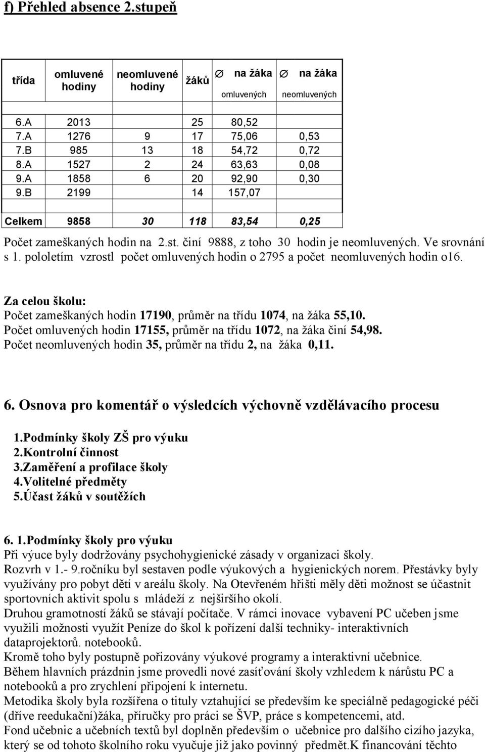 pololetím vzrostl počet omluvených hodin o 2795 a počet neomluvených hodin o16. Za celou školu: Počet zameškaných hodin 17190, průměr na třídu 1074, na žáka 55,10.