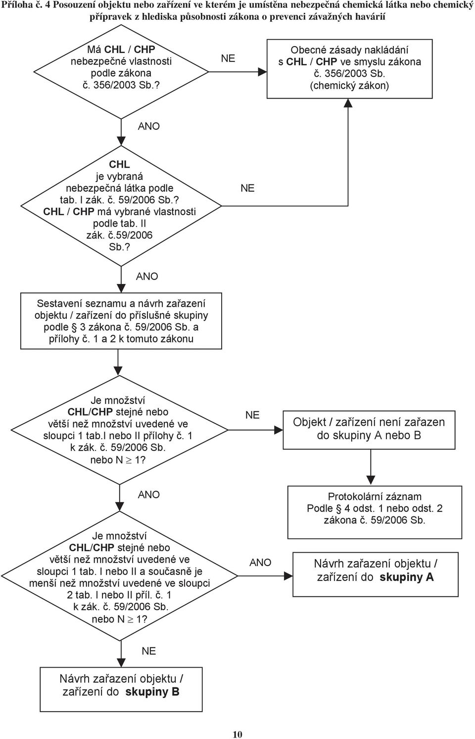 podle zákona. 356/2003 Sb.? NE Obecné zásady nakládání s CHL / CHP ve smyslu zákona. 356/2003 Sb. (chemický zákon) ANO CHL je vybraná nebezpe ná látka podle tab. I zák.. 59/2006 Sb.