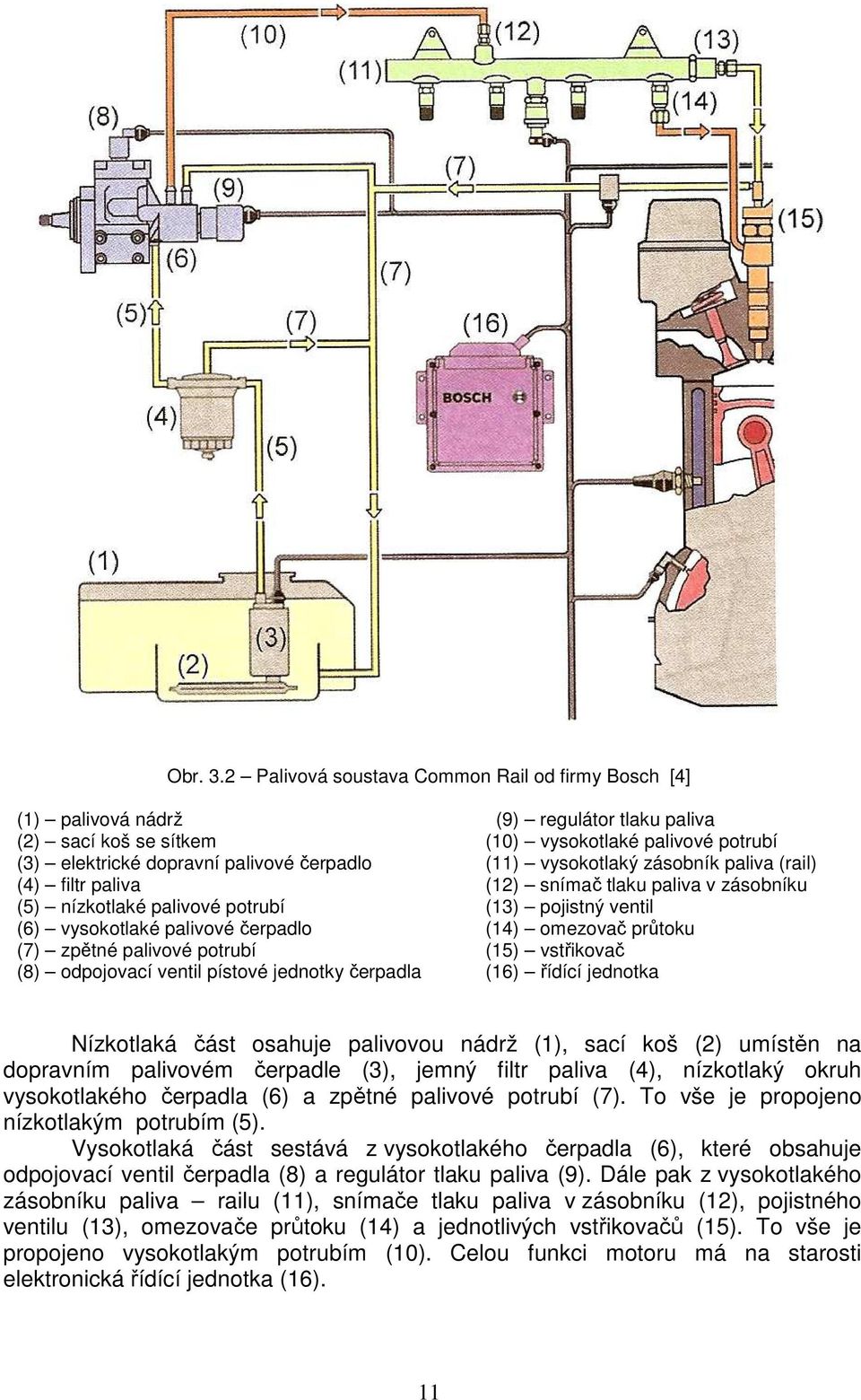 (11) vysokotlaký zásobník paliva (rail) (4) filtr paliva (12) snímač tlaku paliva v zásobníku (5) nízkotlaké palivové potrubí (13) pojistný ventil (6) vysokotlaké palivové čerpadlo (14) omezovač