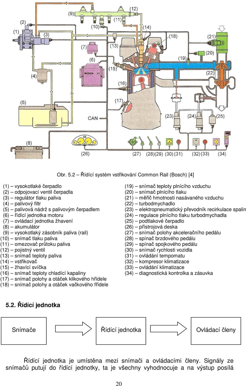 (21) měřič hmotnosti nasávaného vzduchu (4) palivový filtr (22) turbodmychadlo (5) palivová nádrž s palivovým čerpadlem (23) elektropneumatický převodník recirkulace spalin (6) řídící jednotka motoru