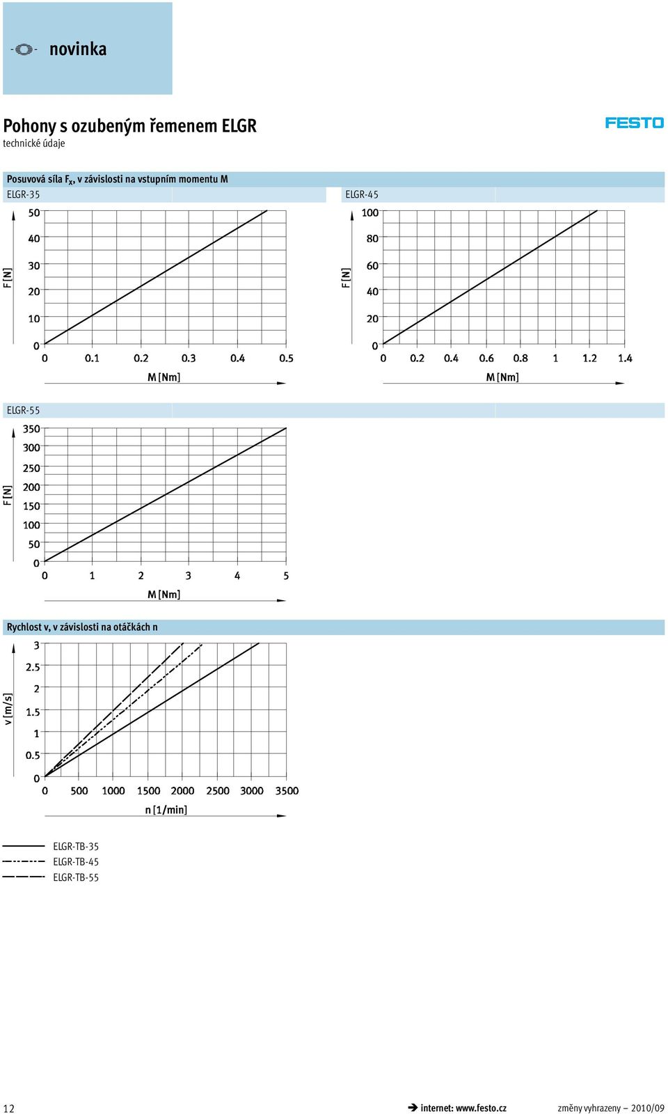 v, v závislosti na otáčkách n ELGR-TB-35 ELGR-TB-45