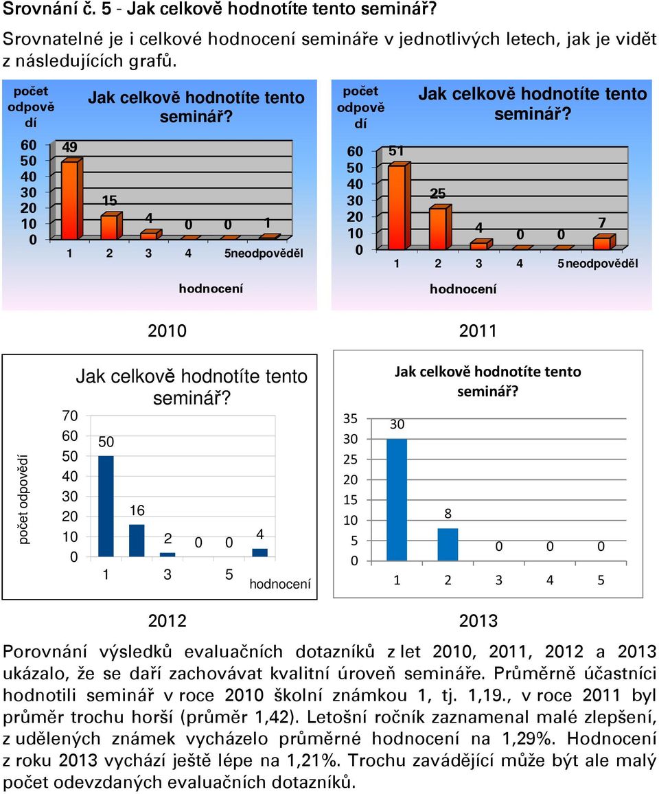 2 4 1 2 3 4 neodpověděl 7 hodnocení hodnocení 1 11 počet odpovědí 7 6 4 3 1 Jak celkově hodnotíte tento seminář? 16 2 1 3 4 hodnocení 3 3 2 1 1 Jak celkově hodnotíte tento seminář?