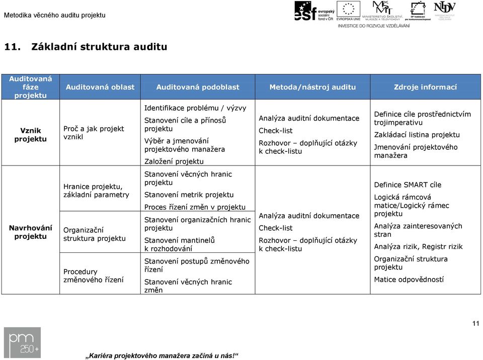 přínosů Výběr a jmenování projektového manažera Založení Analýza auditní dokumentace Check-list Rozhovor doplňující otázky k check-listu Definice cíle prostřednictvím trojimperativu Zakládací listina