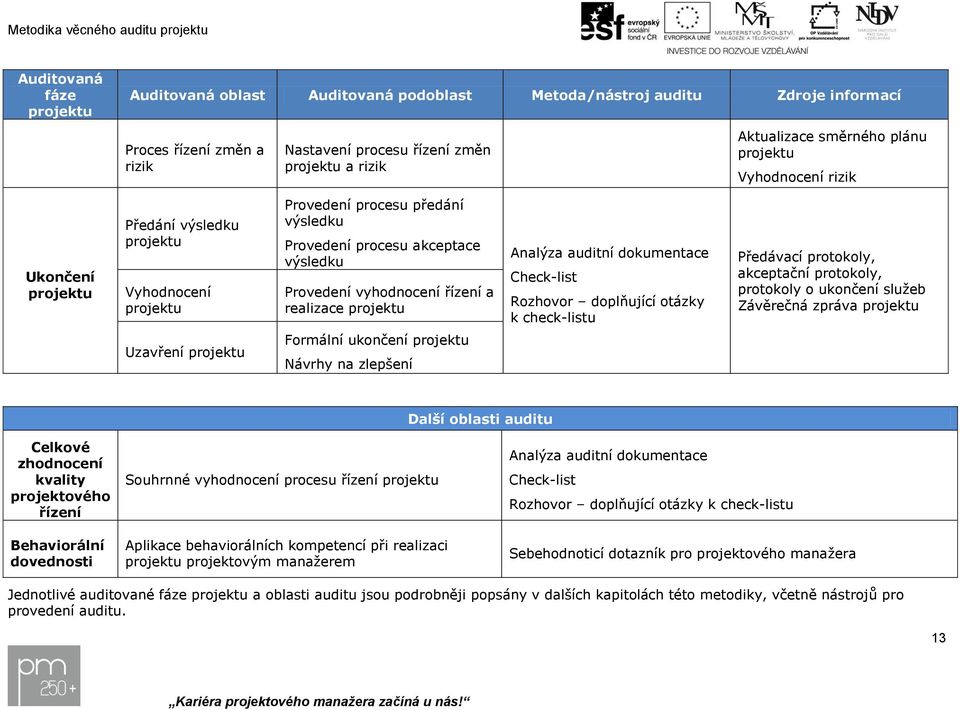 dokumentace Check-list Rozhovor doplňující otázky k check-listu Předávací protokoly, akceptační protokoly, protokoly o ukončení služeb Závěrečná zpráva Uzavření Formální ukončení Návrhy na zlepšení