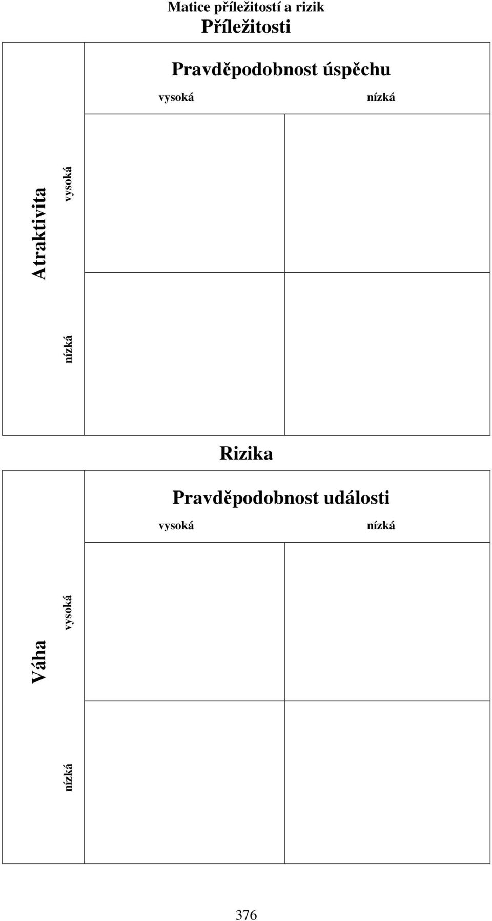 Atraktivita vysoká Rizika Pravděpodobnost
