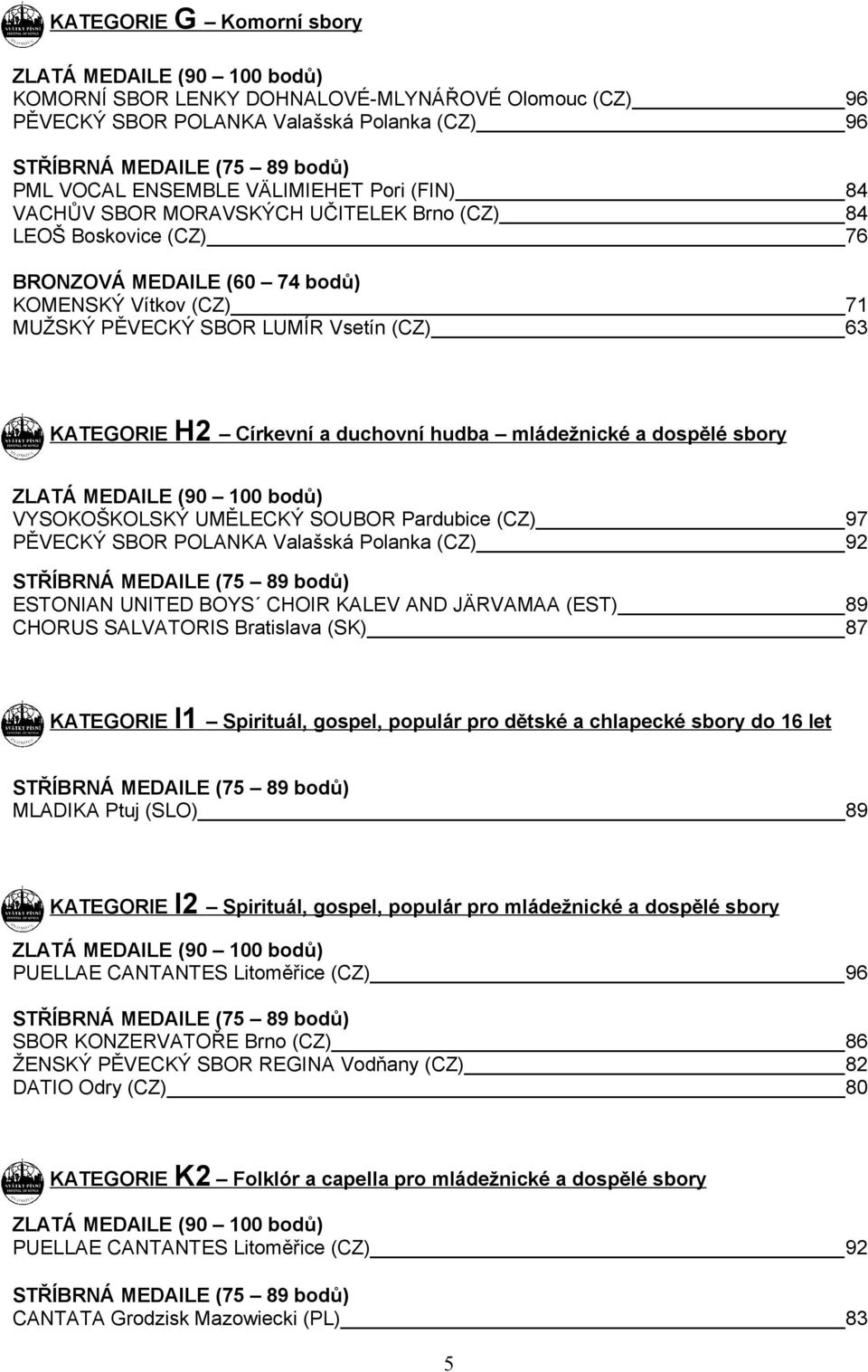 SOUBOR Pardubice (CZ) 97 PĚVECKÝ SBOR POLANKA Valašská Polanka (CZ) 92 ESTONIAN UNITED BOYS CHOIR KALEV AND JÄRVAMAA (EST) 89 CHORUS SALVATORIS Bratislava (SK) 87 KATEGORIE I1 Spirituál, gospel,