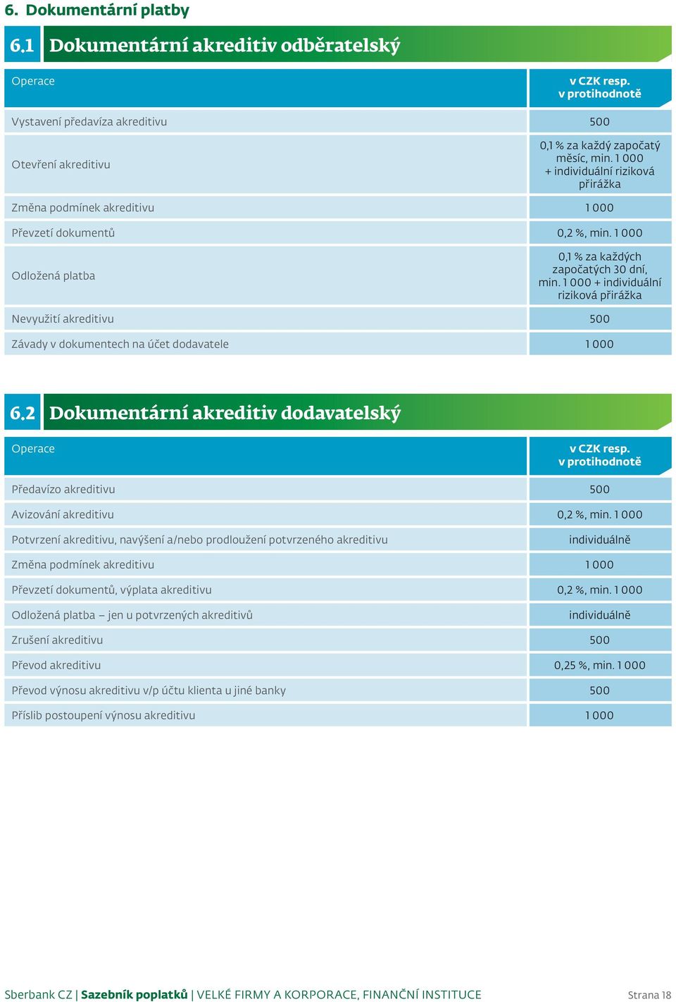 1 000 + individuální riziková přirážka Nevyužití akreditivu 500 Závady v dokumentech na účet dodavatele 1 000 6.