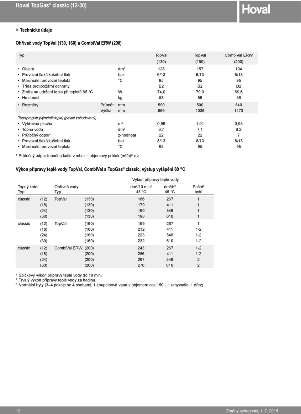 Topný registr (výměník tepla) (pevně zabudovaný) Výhřevná plocha m 2 0,96 1,01 0,95 Topná voda dm 3 6,7 7,1 6,2 Průtočný odpor 1 z-hodnota 22 22 7 Provozní tlak/zkušební tlak bar 8/13 8/13 8/13