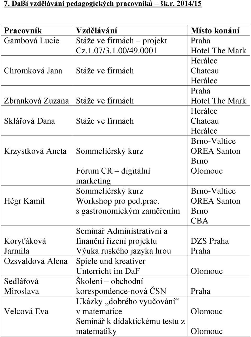Krzystková Aneta Sommeliérský kurz Fórum CR digitální Brno-Valtice OREA Santon Brno Olomouc marketing Hégr Kamil Sommeliérský kurz Workshop pro ped.prac.