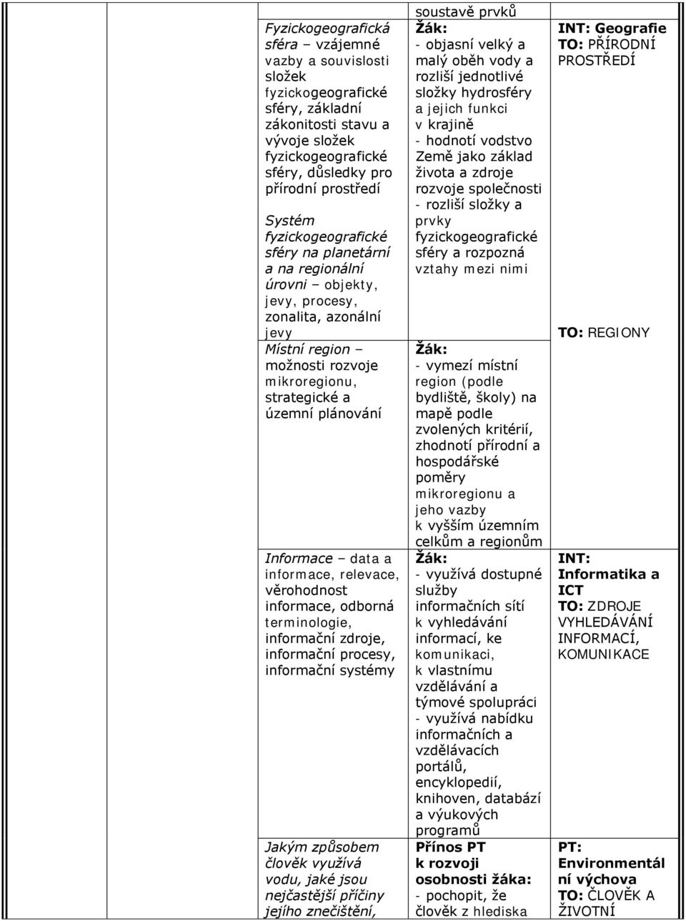 terminologie, informační zdroje, informační procesy, informační systémy Jakým způsobem člověk využívá vodu, jaké jsou nejčastější příčiny jejího znečištění, soustavě prvků - objasní velký a malý oběh