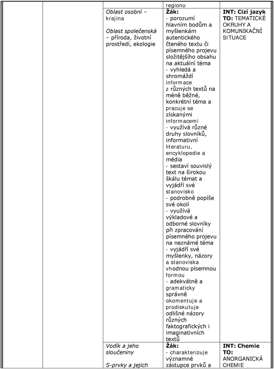 encyklopedie a média - sestaví souvislý text na širokou škálu témat a vyjádří své stanovisko - podrobně popíše své okolí - využívá výkladové a odborné slovníky při zpracování na neznámé téma -
