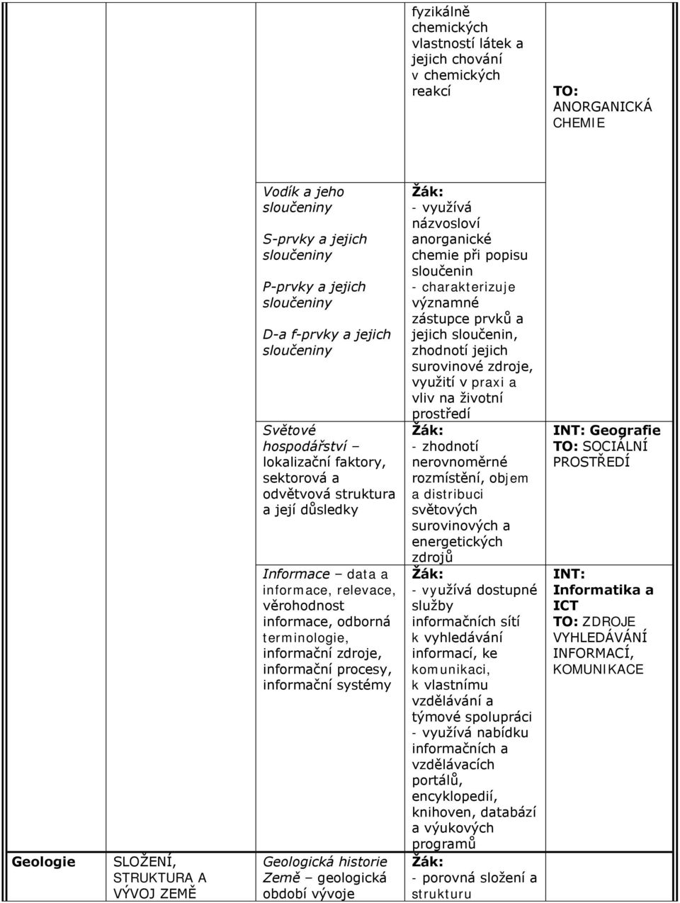 informační procesy, informační systémy Geologická historie Země geologická období vývoje - využívá názvosloví anorganické chemie při popisu sloučenin - charakterizuje významné zástupce prvků a jejich