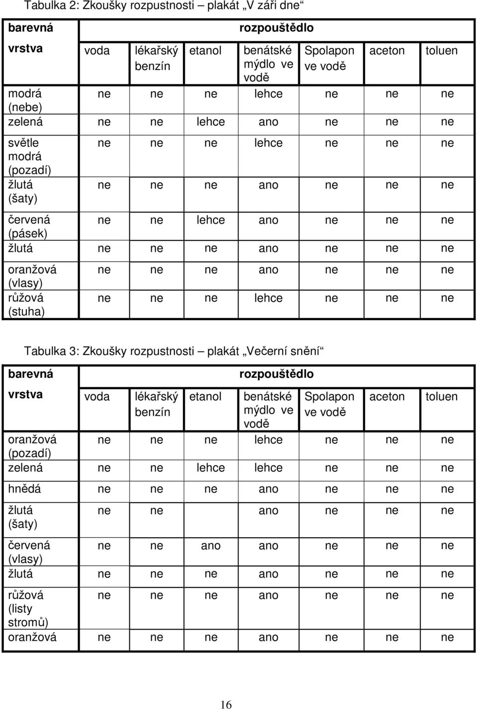 růžová (stuha) ne ne ne ano ne ne ne ne ne ne lehce ne ne ne Tabulka 3: Zkoušky rozpustnosti plakát Večerní snění barevná vrstva voda lékařský benzín etanol rozpouštědlo benátské mýdlo ve vodě