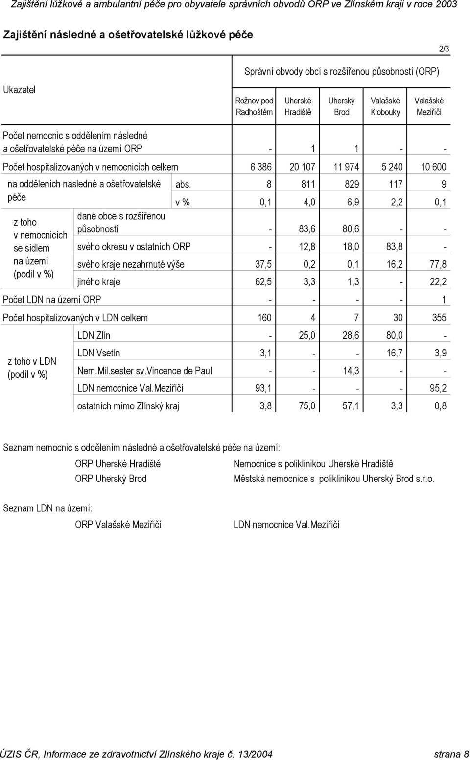 8 811 829 117 9 péče v % 0,1 4,0 6,9 2,2 0,1 dané obce s rozšířenou z toho působností - 83,6 80,6 - - se sídlem svého okresu v ostatních ORP - 12,8 18,0 83,8 - na území svého kraje nezahrnuté výše